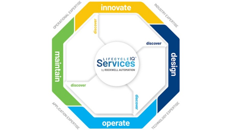Rockwell Automation Lifecycle Services wheel shows the stages of Innovate, Design, Operate and Maintain